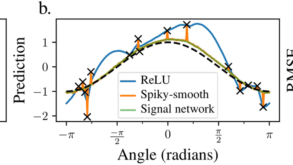 Mind the spikes: Benign overfitting of kernels and neural networks in fixed dimension